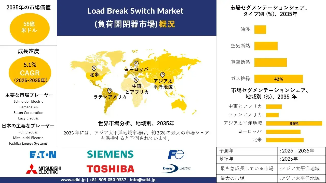 load break switch market survey report